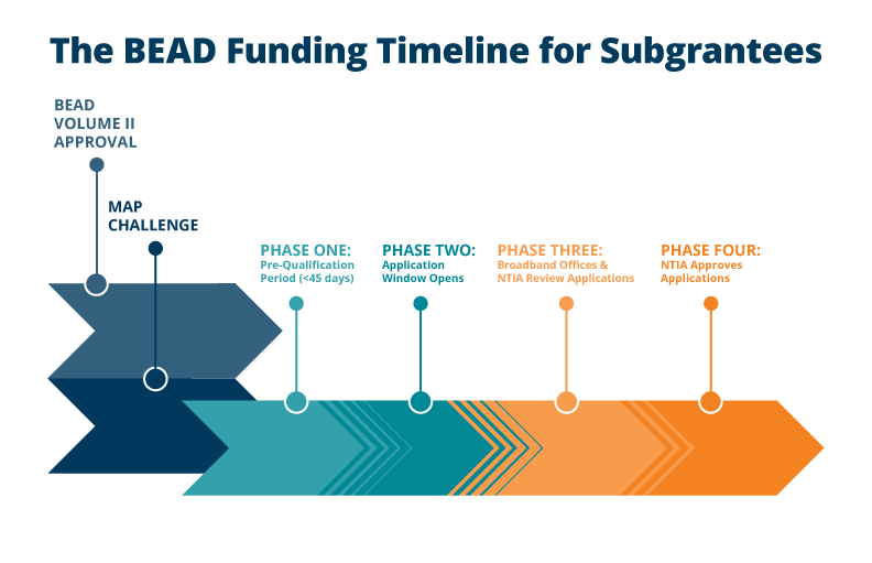 A Guide to Broadband Equity, Access, and Deployment (BEAD) Funding - Zayo