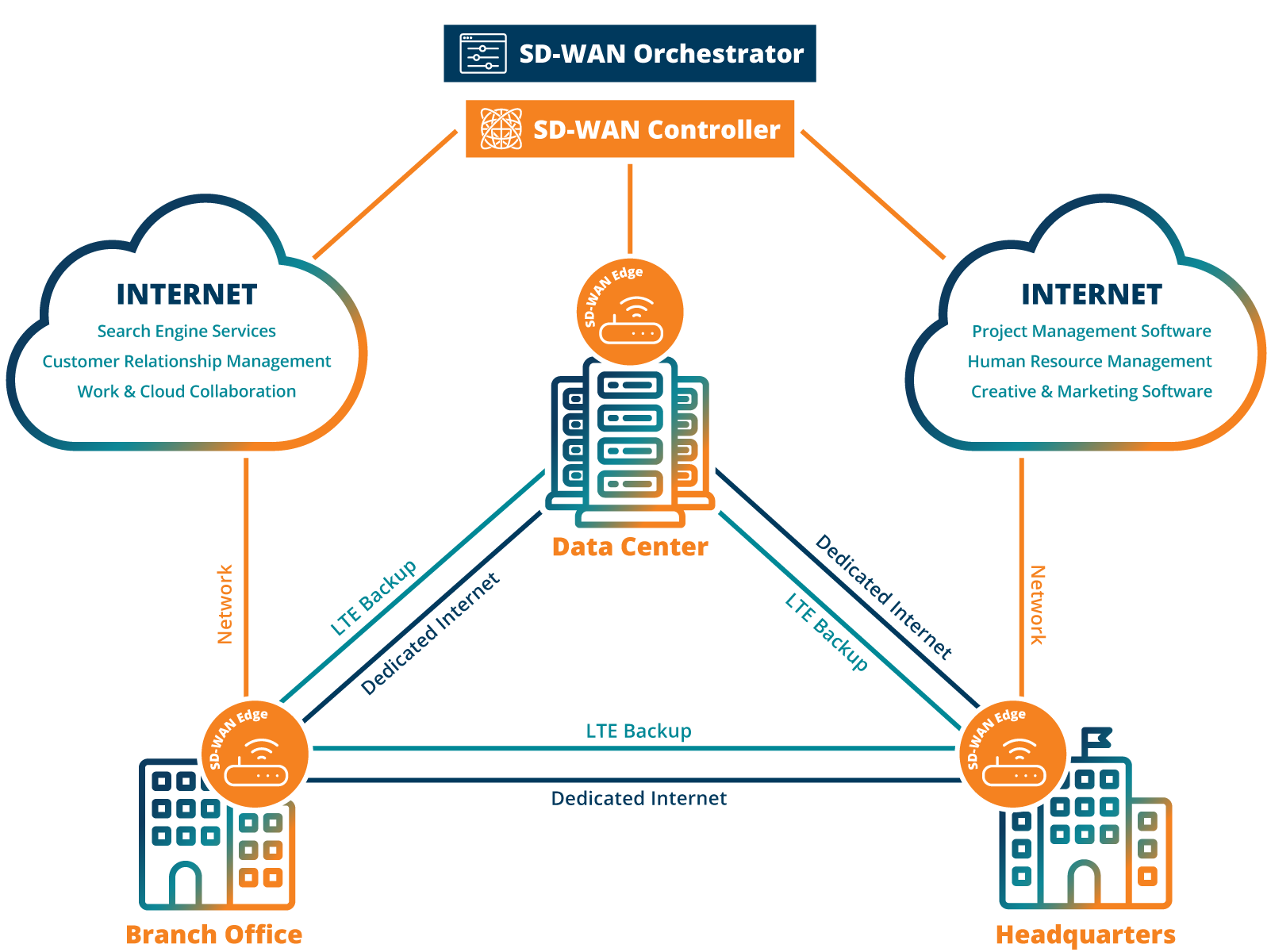 SEOBlog SD WAN graphic1 v4 1